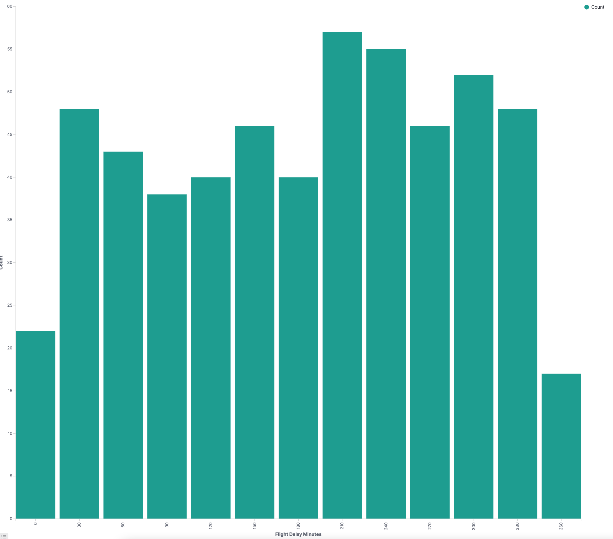 Example vertical bar chart in SmartObserve Dashboards