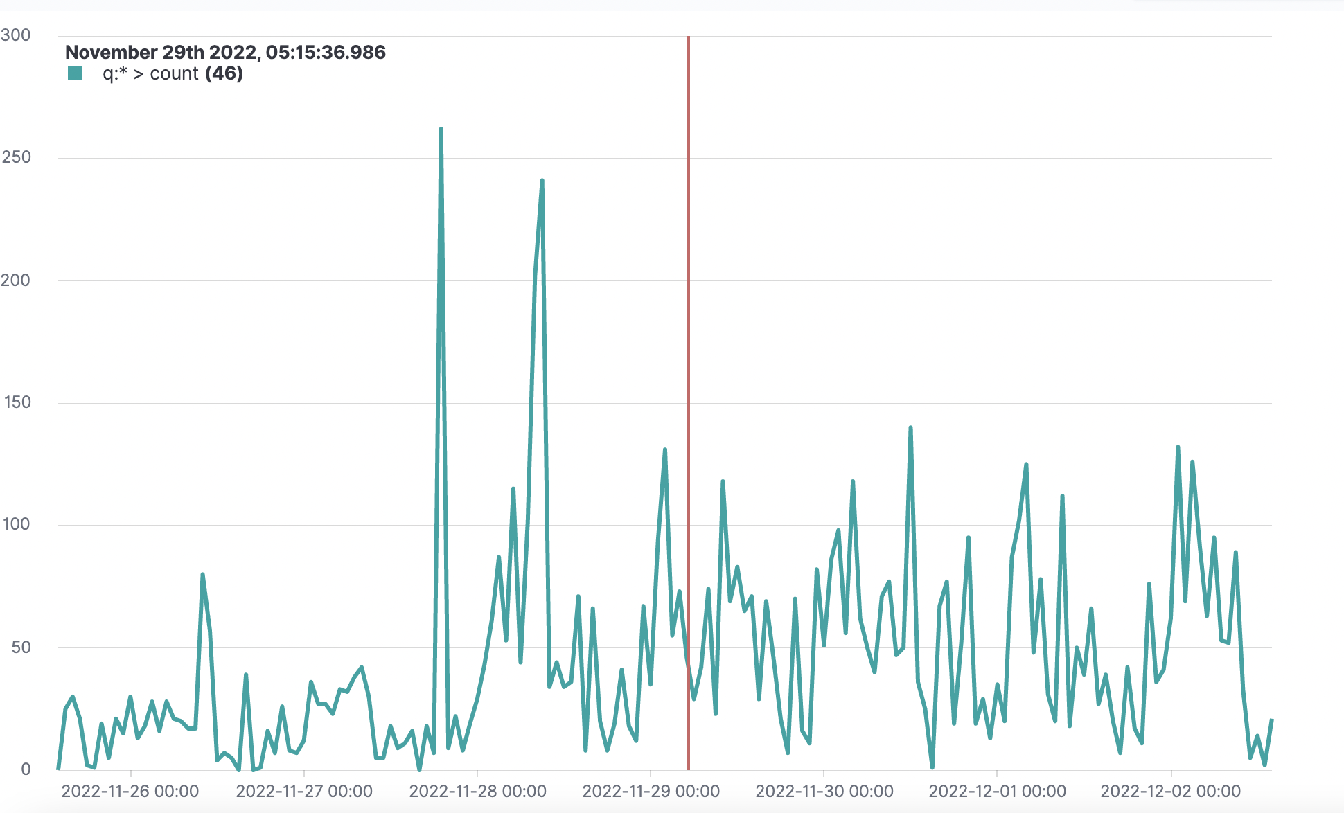 Example Timeline in SmartObserve Dashboards