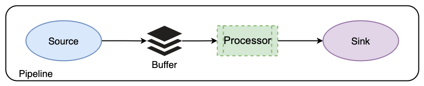 Pipelines - SmartObserve Documentation