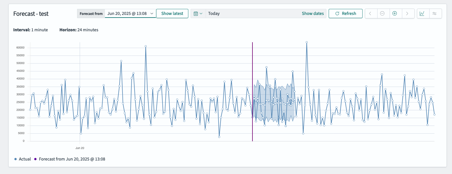 Overlapping forecast and actual data
