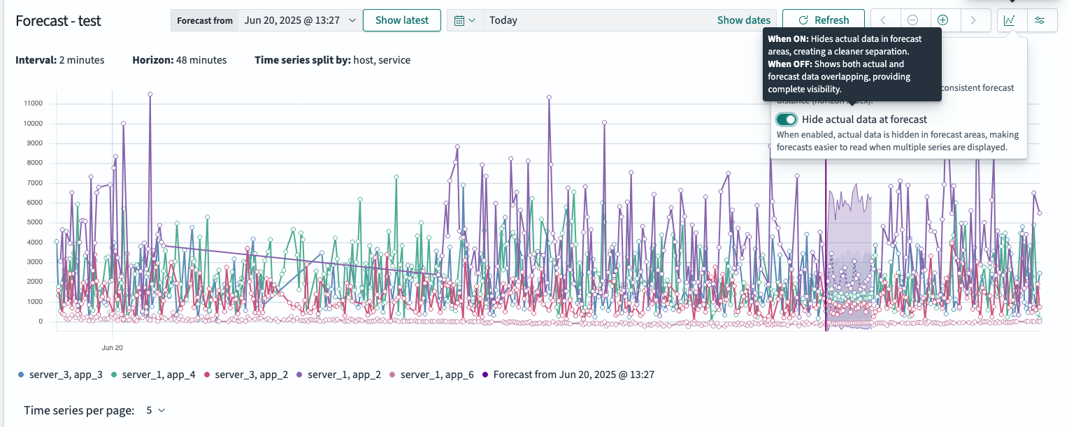 Chart with forecast lines only