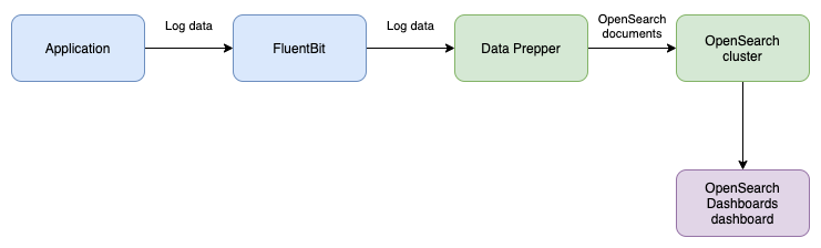 Log data flow diagram from a distributed application to SmartObserve