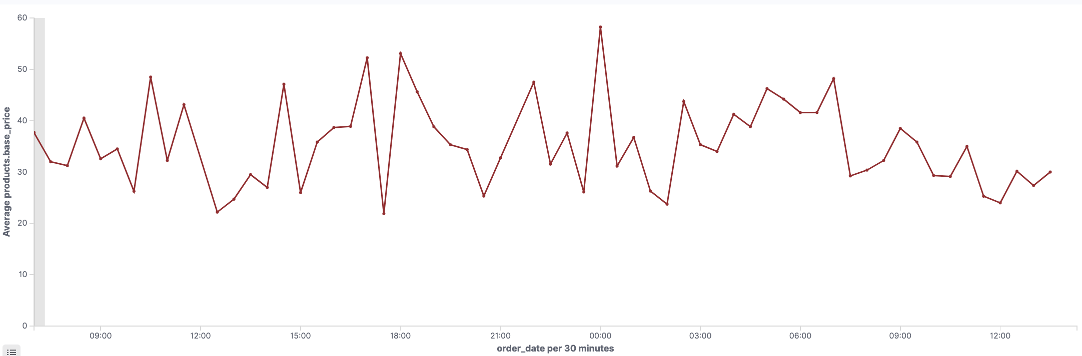 Example line graph in SmartObserve Dashboards