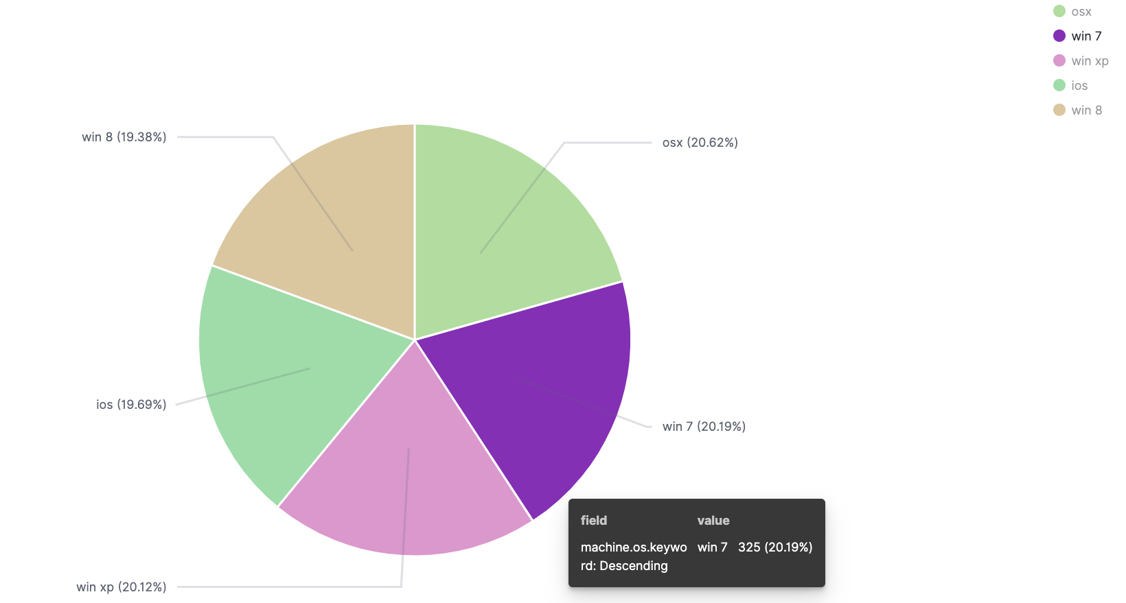Example pie chart in SmartObserve Dashboards