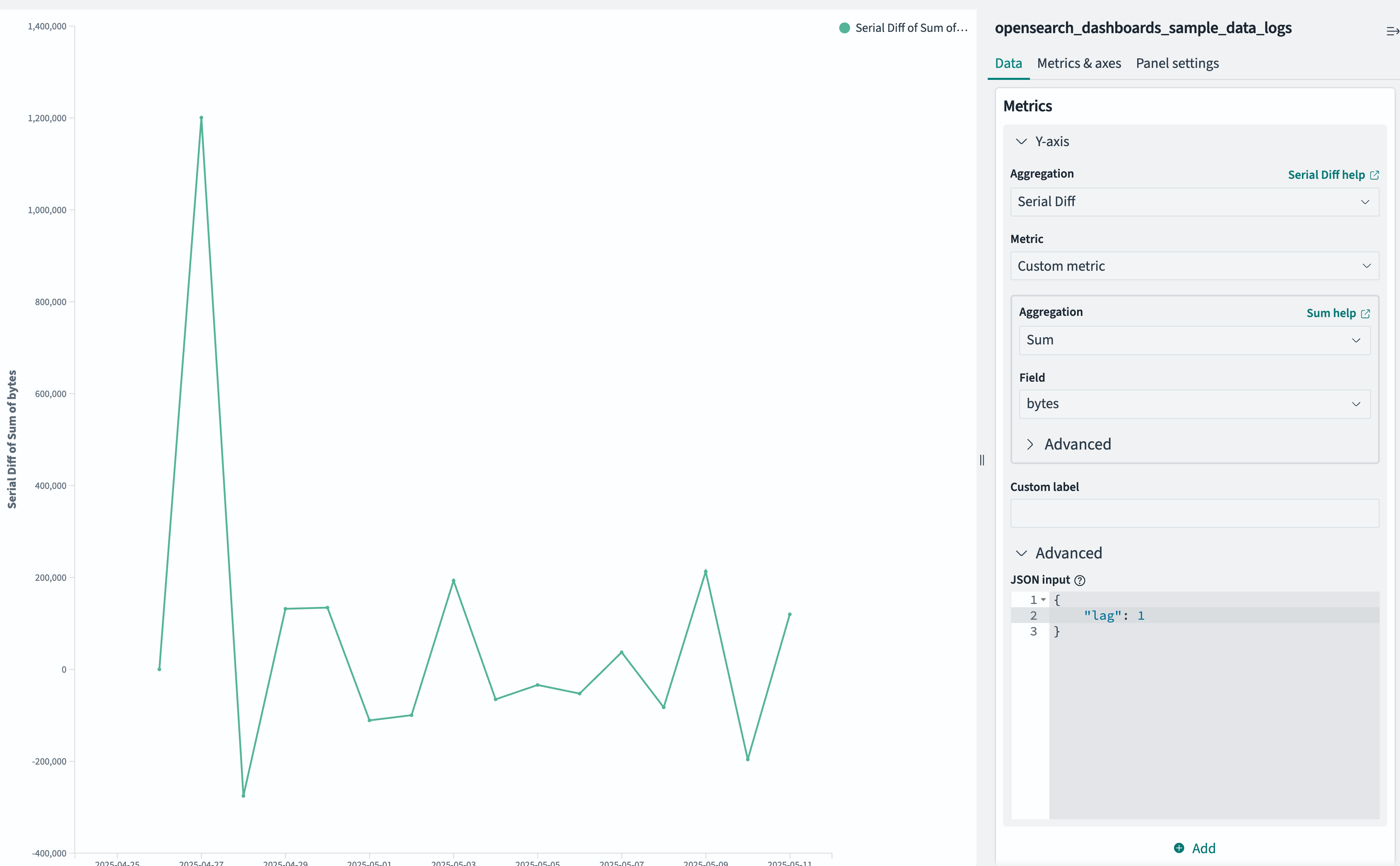 Example serial difference aggregation visualization