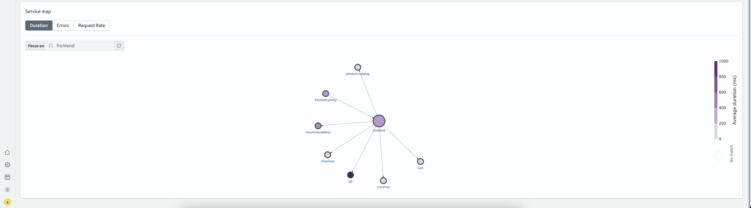 Redesigned service map with large node groups